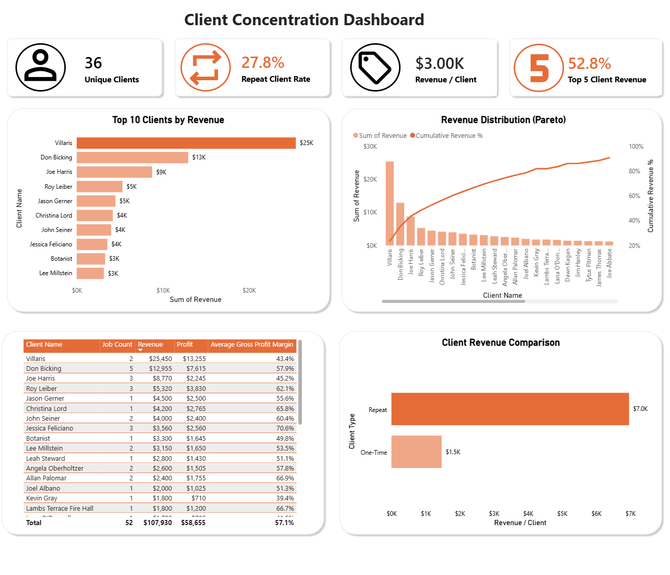 Greenscapes Dashboard 3 — Client Concentration