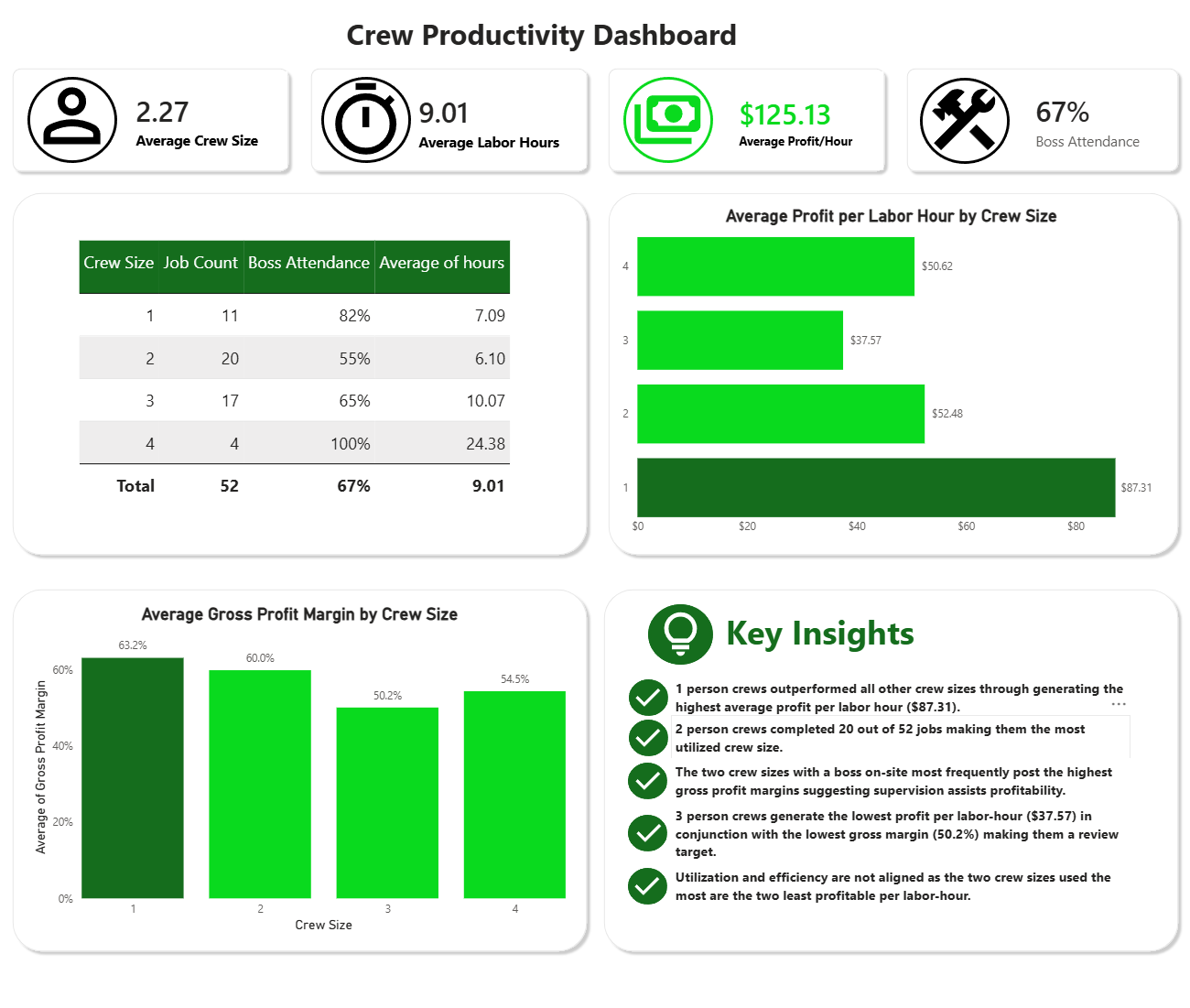 Greenscapes Power BI dashboard preview