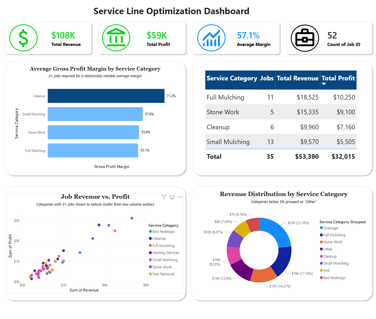 Greenscapes Dashboard 1 — Service-Line Optimization