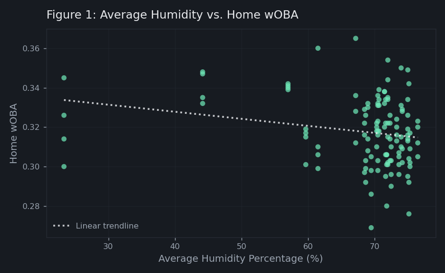 Scatterplot of average humidity percentage versus home wOBA for all 30 MLB teams, 2021–2024, showing a broad spread with no clear relationship